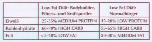 Nährstoffverteilung der Low Fat diät