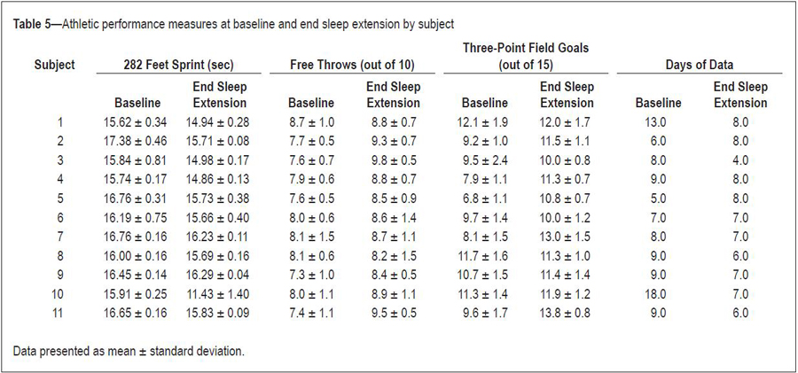 Schlaf und sportliche Leistungsfähigkeit bei Basketballern