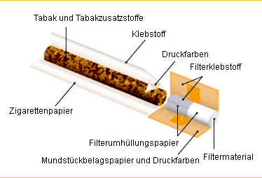 Aufbau einer Zigarette