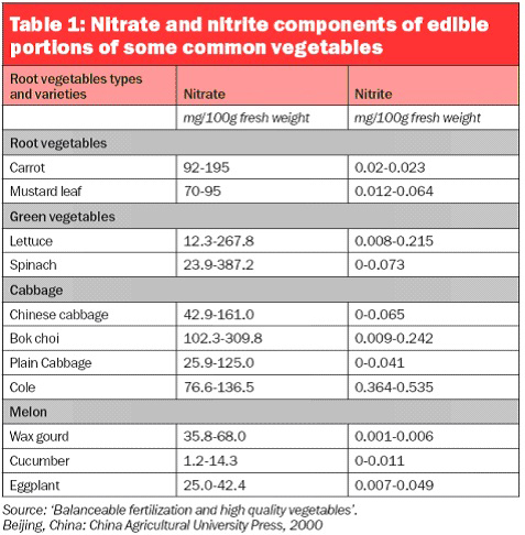 Nitratgehalt in Lebensmitteln