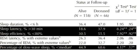 Studie Schlaf und Lebenserwartung