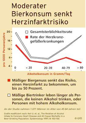 Bier und Harzinfarktrisiko