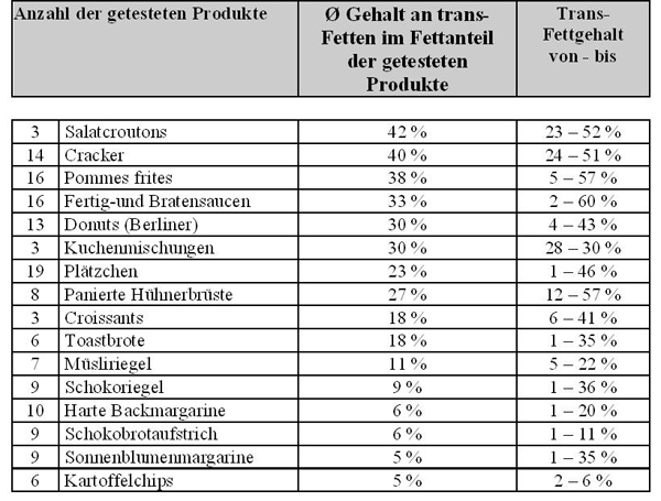 Transfettsäuren in Lebensmitteln