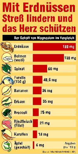 Magnesium in Erdnüssen