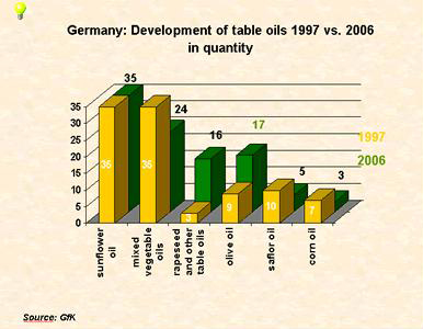 Olivenölverbrauch in Deutschland