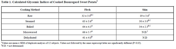 glykämischer index der Süßkartoffel