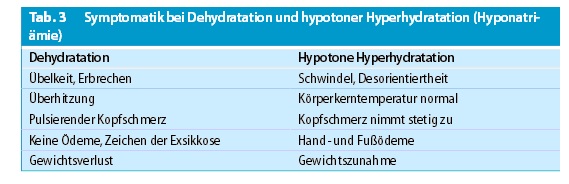 Symptome hypertone hyperhydratation