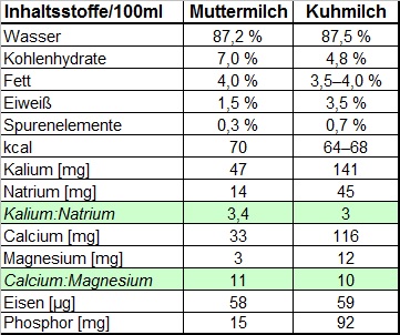 Muttermilch Kuhmilch Kolostrum
