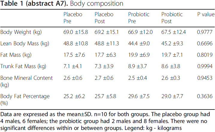 Auswertung Studie Probiotika